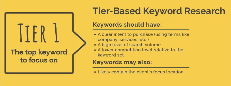 Take the Stairs Tier-based SEO Keywords - Tier 1