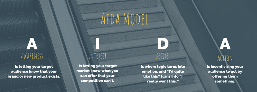 AIDA Model - Awareness, Interest, Desire, Action.