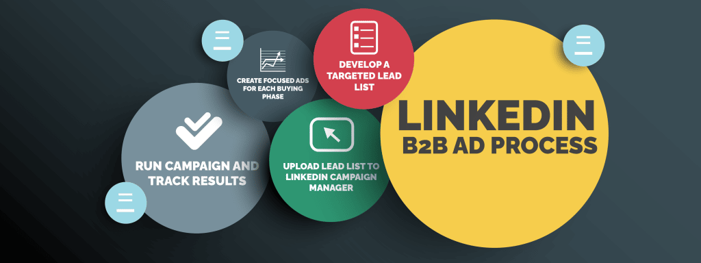 LinkdIn B2B Ad Process