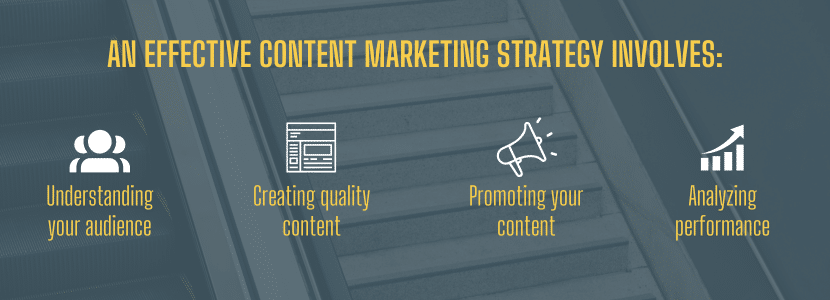 An effective content marketing strategy Involves: