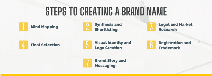 Steps to Creating a Brand Name