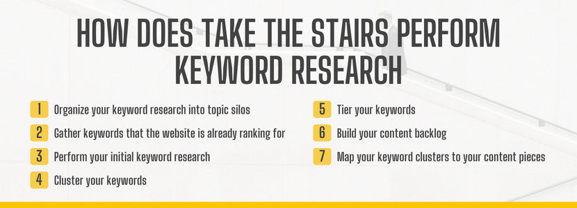 Steps how Take the Stairs perform their keyword research services