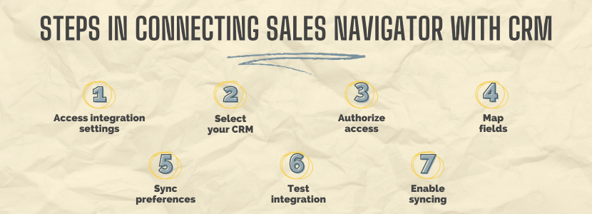 Steps in connecting Sales Navigator with CRM to get leads on LinkedIn
