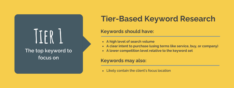 Take the Stairs keyword research services for Tier 1 cluster keywords