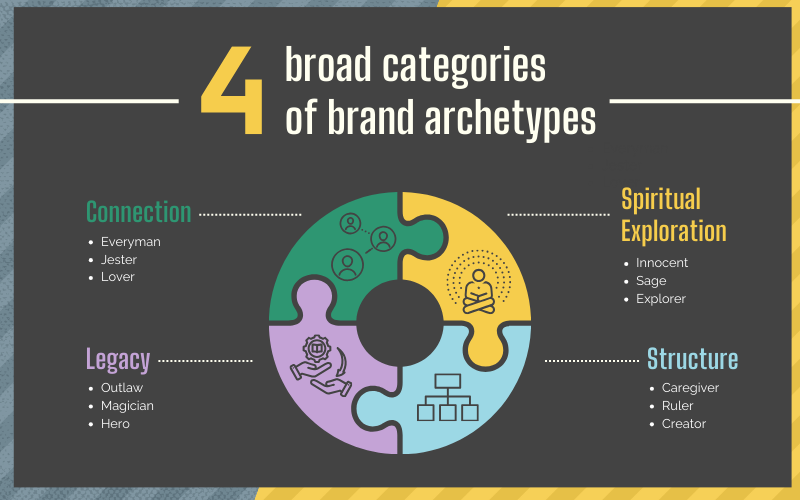 Four broad categories of brand archetypes.
