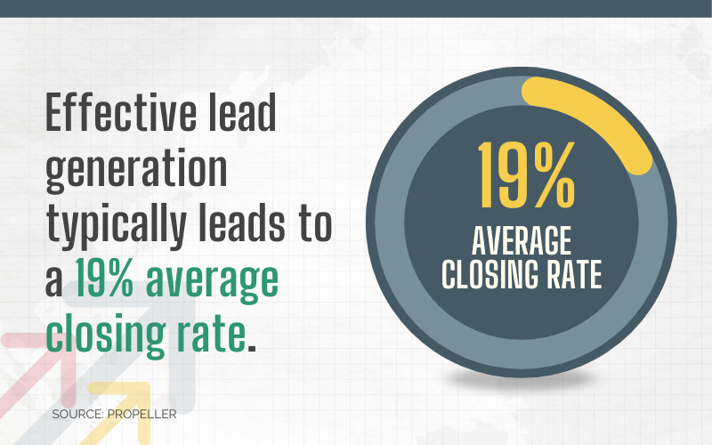 Effective lead generation typically leads to a 19% average closing rate.