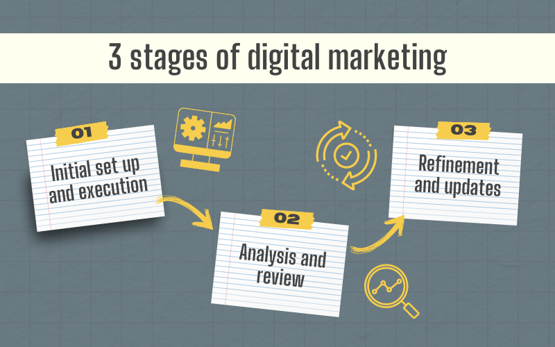 3 stages of digital marketing.